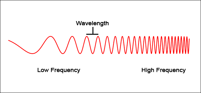 Exemplo visual de uma onda modulante.  Conforme a frequência aumenta, o comprimento de onda (a distância entre cada onda) diminui.