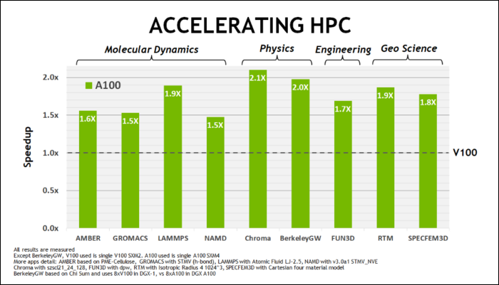 Melhorias de desempenho HPC