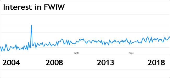 Uma captura de tela do interesse do Google Trends na página FWIW.