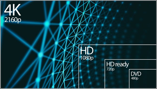 Uma resolução de 4K 2160p em comparação com as resoluções 1080p, 720p e 480p.