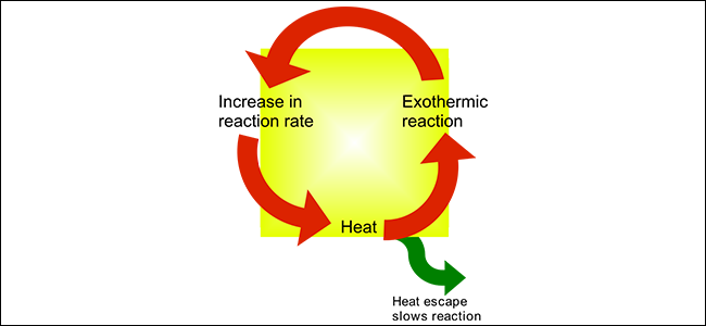 Um diagrama que explica a fuga térmica