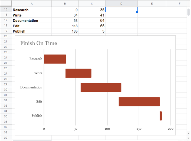 E aí está.  Um gráfico de Gantt lindamente feito.