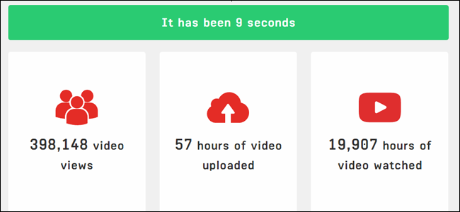 O site everysecond.io.  Em 9 segundos, 57 horas de vídeo foram carregadas no Youtube.