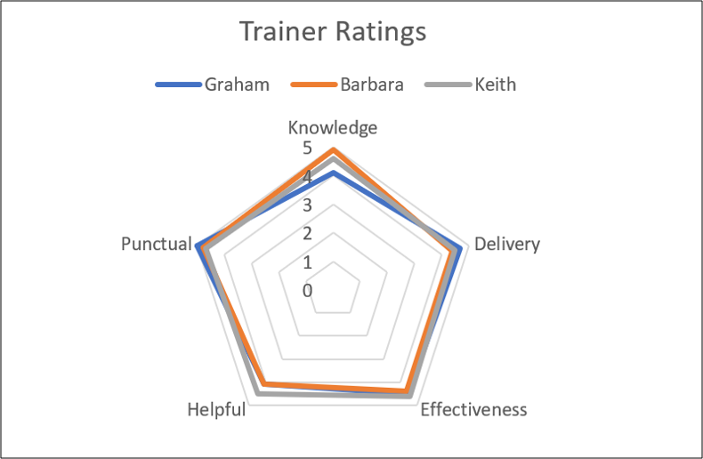 Gráfico de radar com título do gráfico