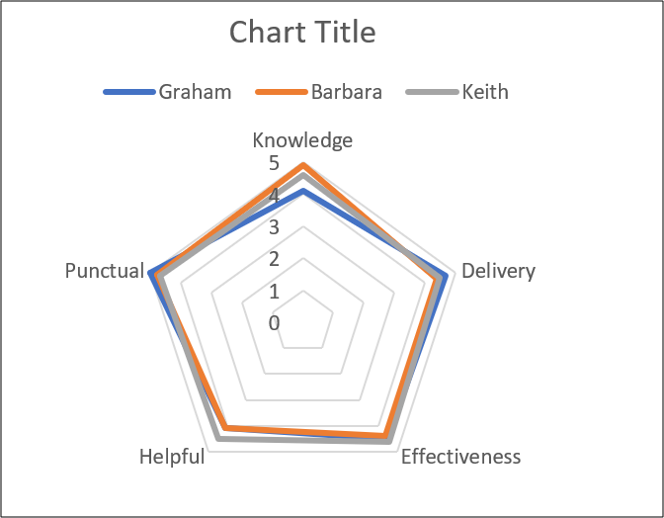 Primeiro exemplo de gráfico de radar