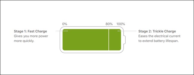 A imagem da bateria mostrando que os primeiros 80% são uma carga rápida e os 20% finais são uma carga lenta