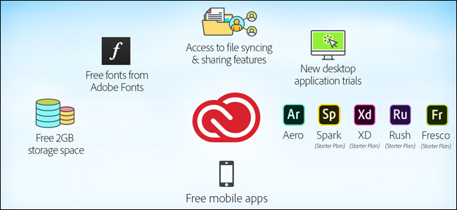 Um menu de componentes do Adobe Creative Cloud.