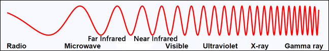 gráfico do espectro eletromagnético.  infravermelho distante está perto de microondas, e infravermelho próximo está perto de luz visível