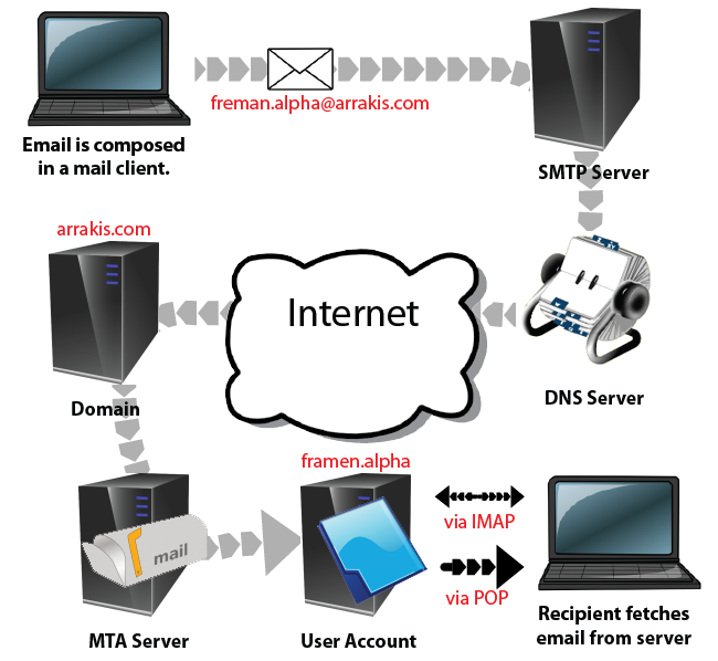 Mapa de Email