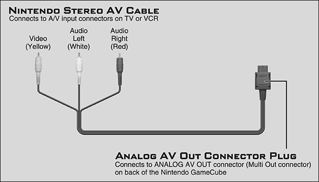O diagrama de conexão do "Cabo AV Estéreo Nintendo".