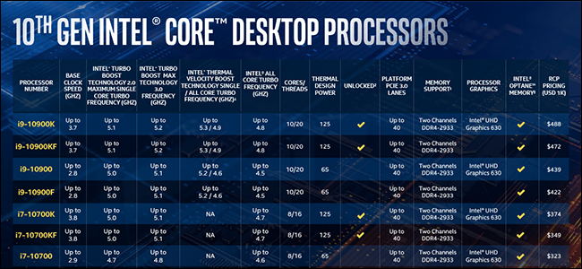 Uma tabela em um fundo azul exibindo vários modelos de CPU Comet Lake.