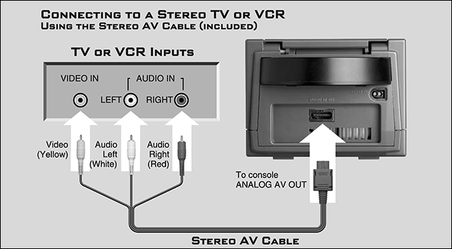 O diagrama "Conectando a uma TV ou VCR estéreo usando o cabo AV estéreo".
