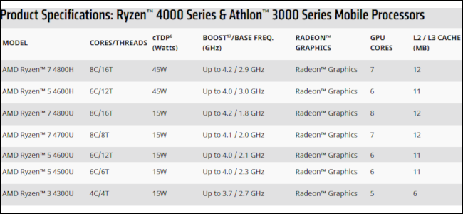 Uma tabela que lista os novos processadores Ryzen 4000 da AMD.