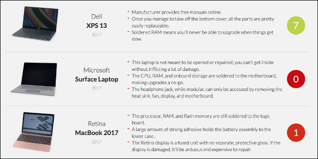 Índices de reparabilidade iFixit para laptops Dell, Apple e Microsoft.