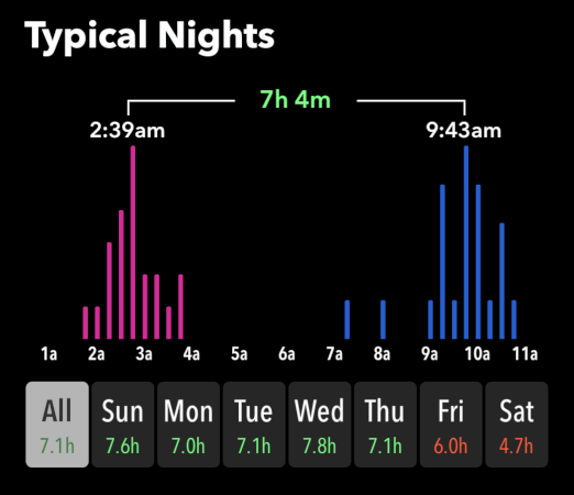 O gráfico de barras "Noites Típicas" no aplicativo Sleep ++.