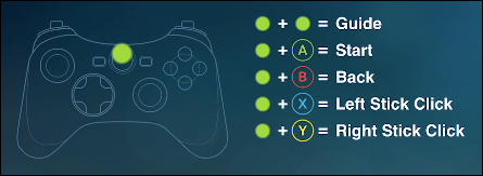 Uma lista de atalhos do controlador do Steam Link.