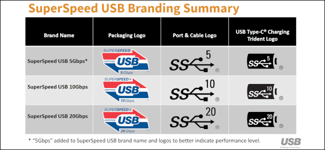Uma tabela cinza e preta sobre fundo branco exibindo os esquemas de nomes e marcas para SuperSpeed ​​USB.
