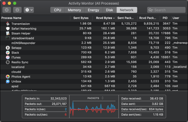 Painel do Monitor de atividades em um Mac mostrando todos os processos de entrada e saída.