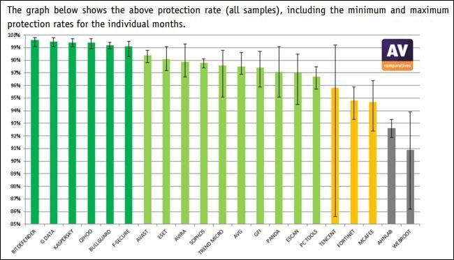 gráfico de taxas de detecção av-comparatives