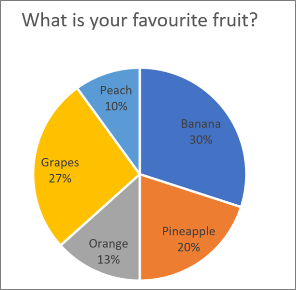 Um gráfico de pizza básico