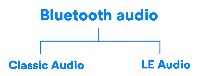 Um fluxograma mostrando o Bluetooth LE Audio existe junto com o Bluetooth classic.