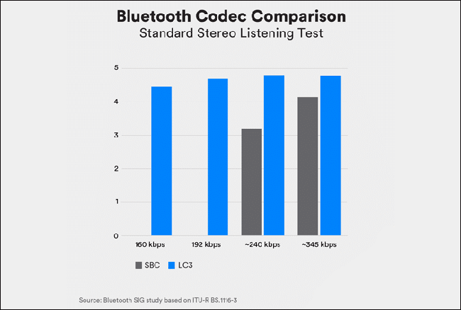  Um gráfico de barras que mostra como o Bluetooth LE Audio se compara ao Bluetooth Classic.
