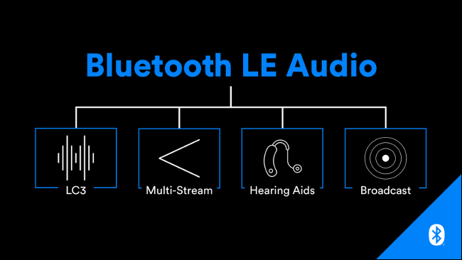 Um fluxograma de novos recursos Bluetooth LE Audio habilitará.