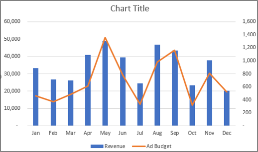 Gráfico de combinação com tipos de dados mistos