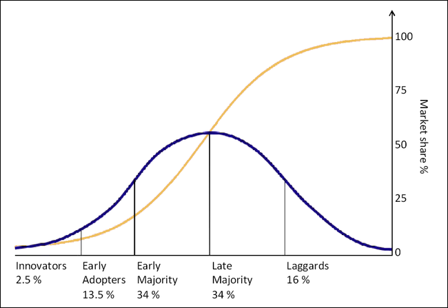 Gráfico mostrando os 5 estados de adoção de tecnologia por Rogers Everett