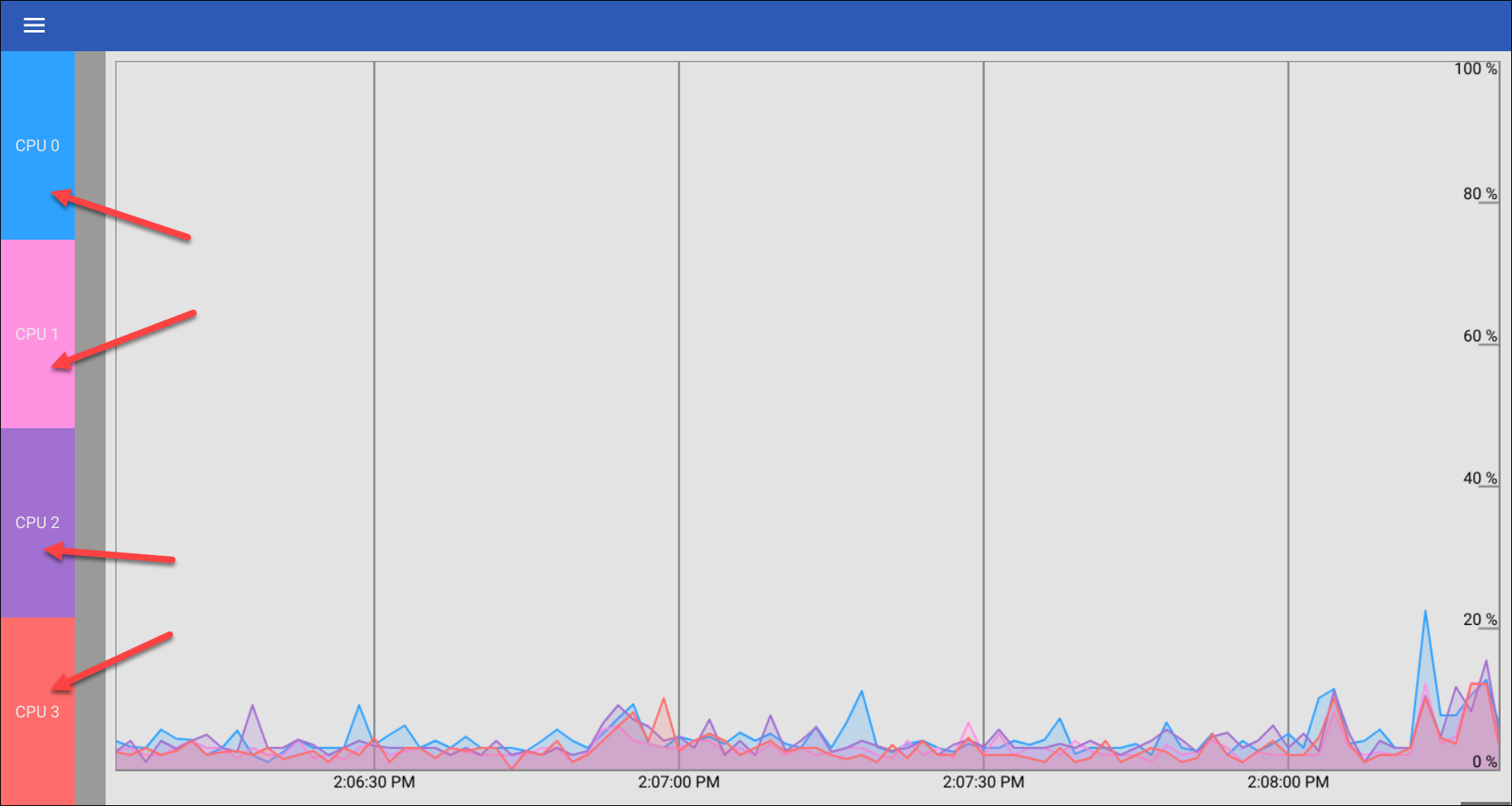 página interna da CPU do sistema