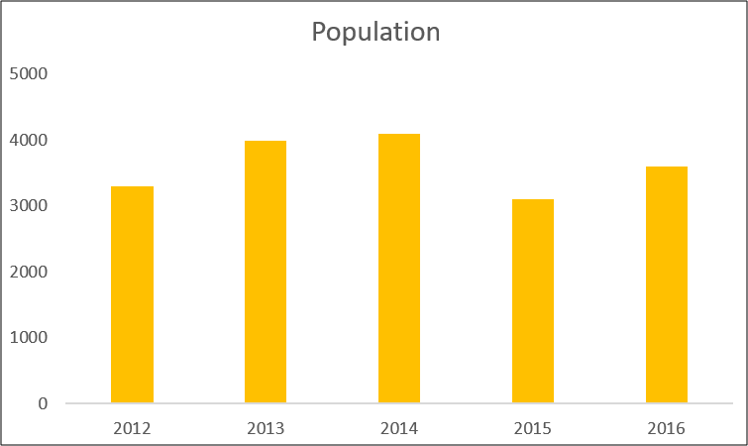 Gráfico de colunas mostrando dados populacionais