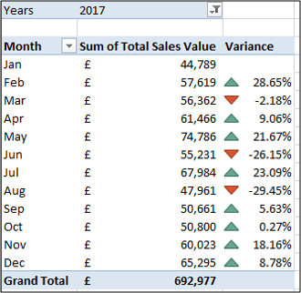 A tabela dinâmica de variação concluída