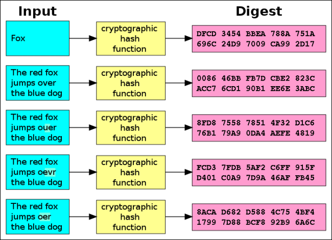 função hash criptográfica