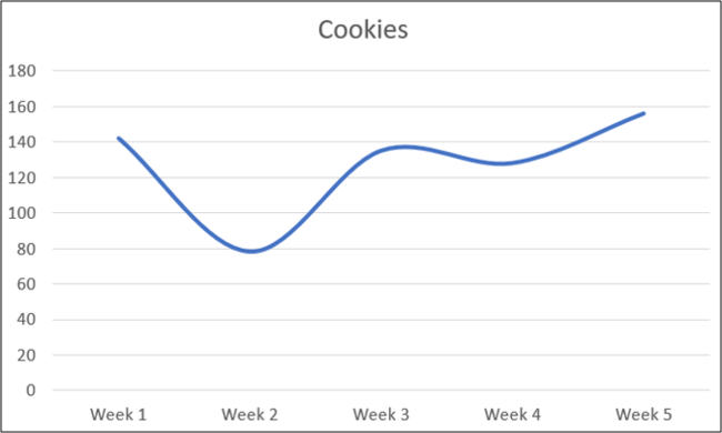 Gráfico de linhas curvas mostrando vendas de biscoitos