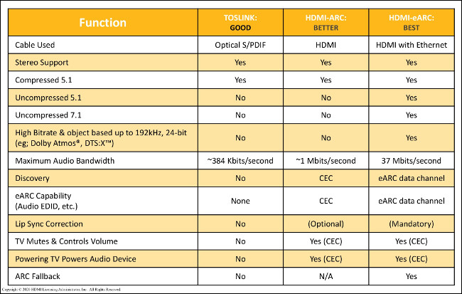 Um gráfico comparando a qualidade das funções usando TOSLINK, HDMI-ARC e HDMI-eARC.