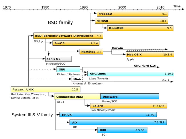 história-do-unix