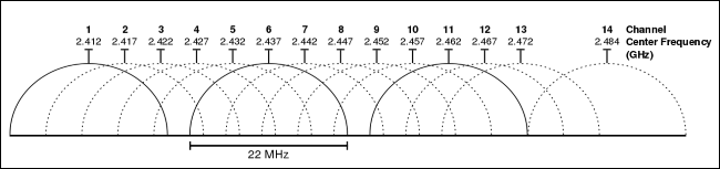 Gráfico mostrando o espaçamento de frequências wi-fi na faixa de 2,4 GHz