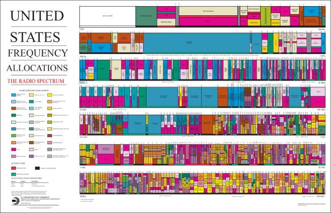 gráfico de alocações de frequência dos EUA para o espectro de rádio