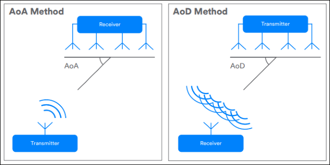 diagramas mostrando métodos AoA vs. AoD