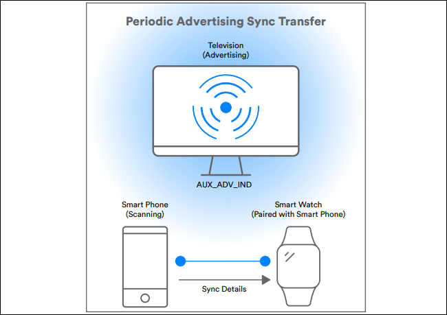 diagrama mostrando a transferência periódica de sincronização de publicidade