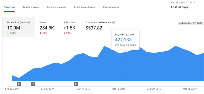 Visão geral do YouTube Analytics