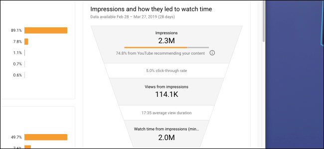 Impressões do YouTube Analytics