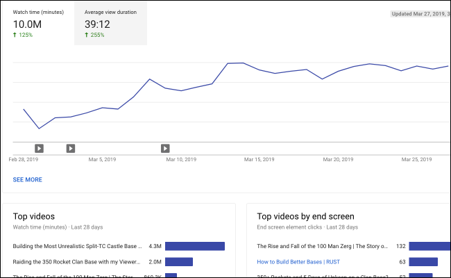Interesse no YouTube Analytics