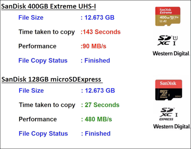 Resultados de teste comparando as velocidades do microSD Express com as de um cartão microSD atual.