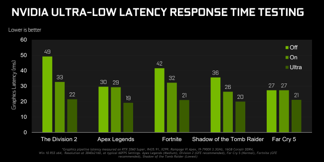 Resultados de benchmark de teste de tempo de resposta de latência ultrabaixa NVIDIA