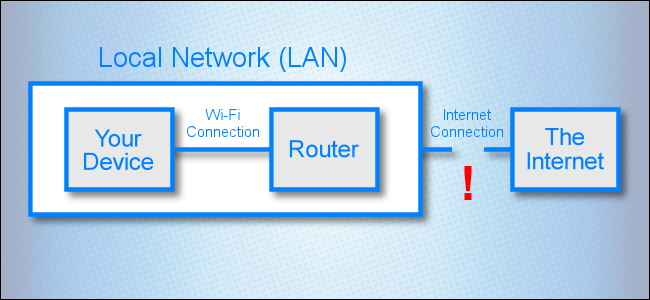 Um diagrama de rede mostrando um link quebrado entre uma rede local e a Internet
