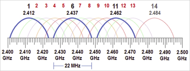 é-melhor-usar-um-canal-wi-fi-com-frequência-mais alta-01