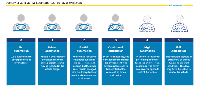 um gráfico que descreve os 6 níveis de veículos autônomos