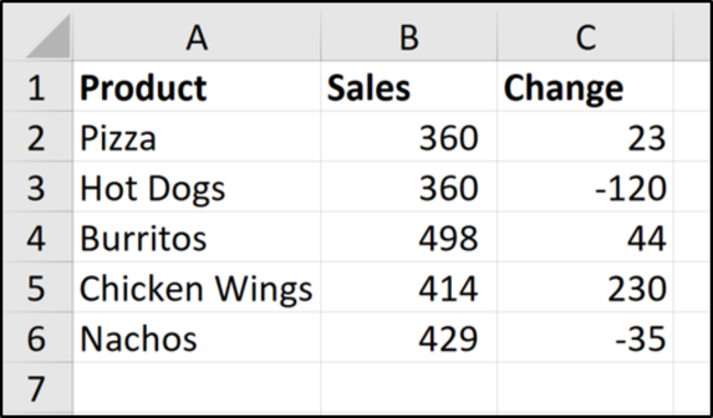 Dados de amostra de vendas de produtos