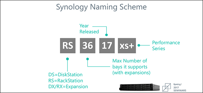 Esquema de nomenclatura Synology